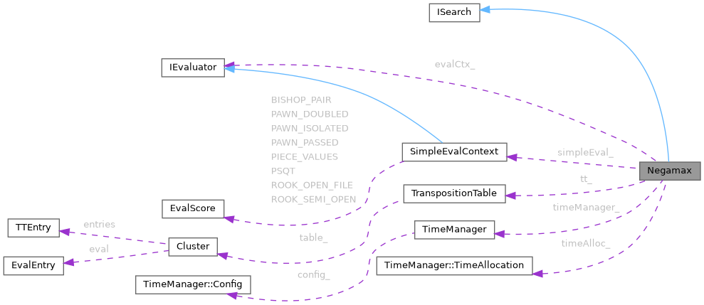 Collaboration graph